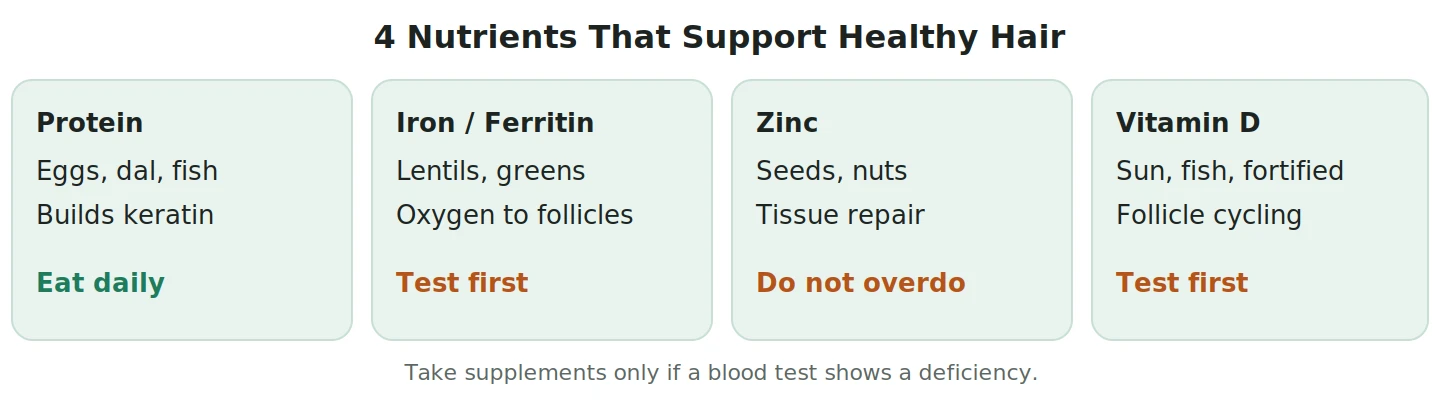 Infographic of protein, iron, zinc and vitamin D food sources and their role in hair health